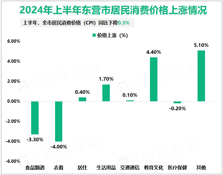 2024年上半年东营市居民消费价格上涨情况