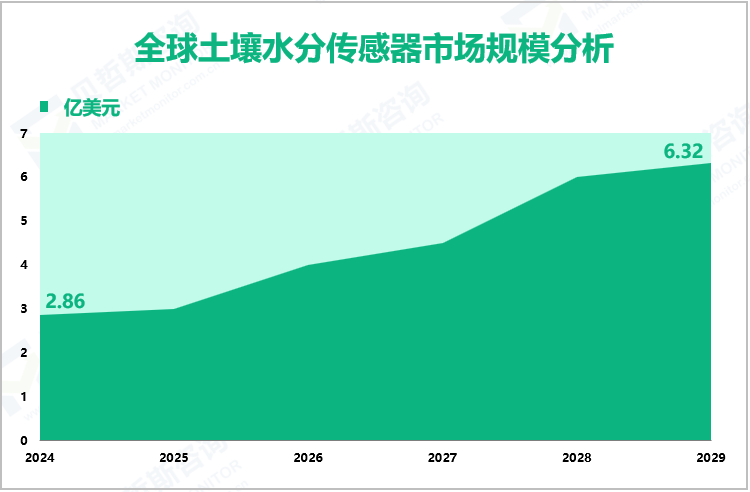 全球土壤水分传感器市场规模分析