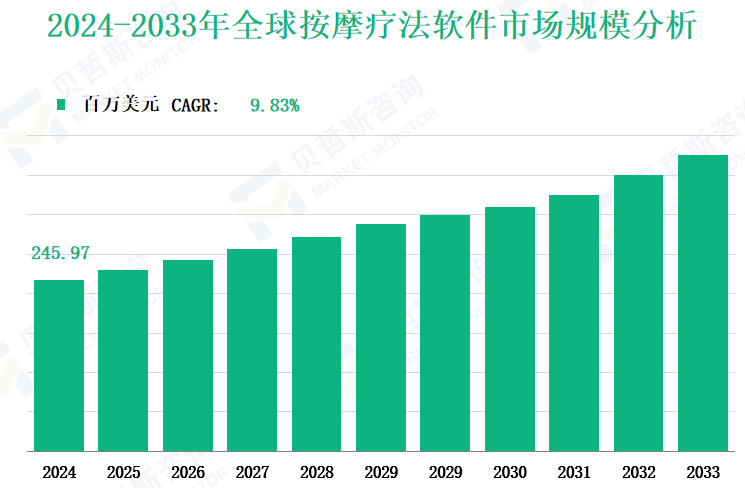 2024-2033年全球按摩疗法软件市场规模分析
