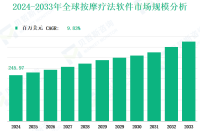 2024 - 2033 年全球按摩疗法软件市场收入与份额洞察（按类型、应用、地区和参与者划分）