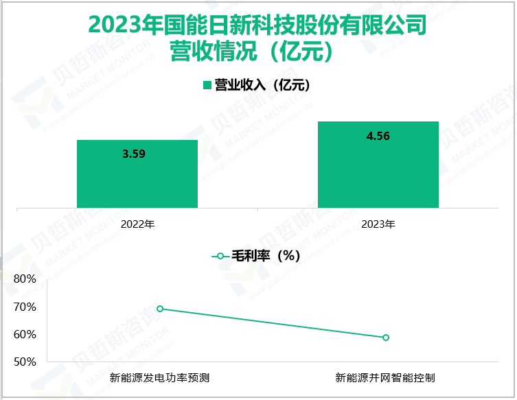 2023年国能日新科技股份有限公司营收情况(亿元)