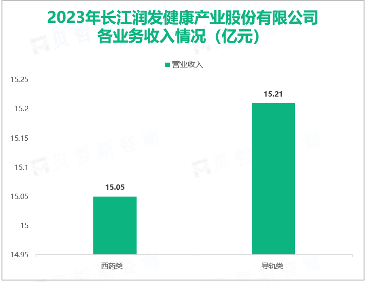 2023年长江润发健康产业股份有限公司各业务收入情况（亿元）