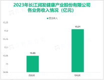 长江健康的医药板块稳步拓进，其总体营收在2023年为32.38亿元

