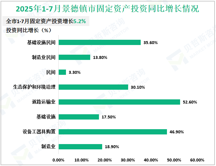 2025年1-7月景德镇市八大类商品及服务价格同比增长情况