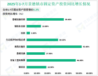 2025年1-7月景德镇市限额以上消费品零售额同比增长7.8%