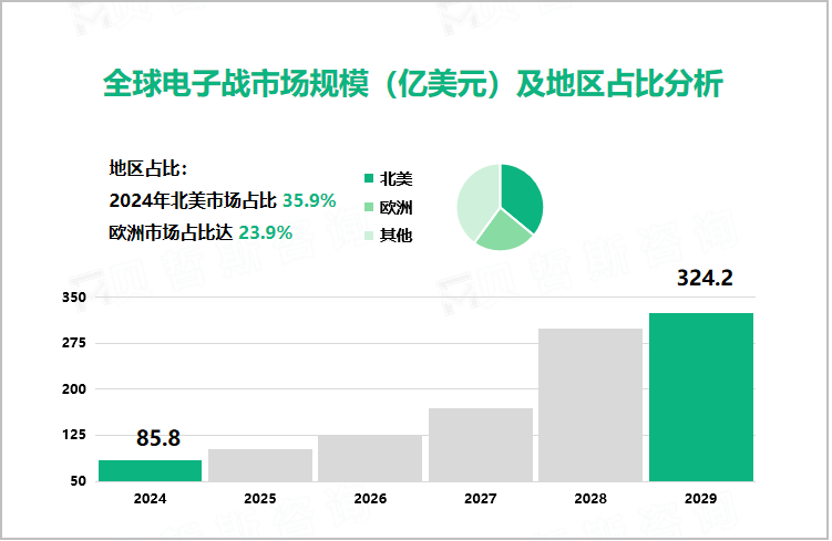 全球电子战市场规模（亿美元）及地区占比分析