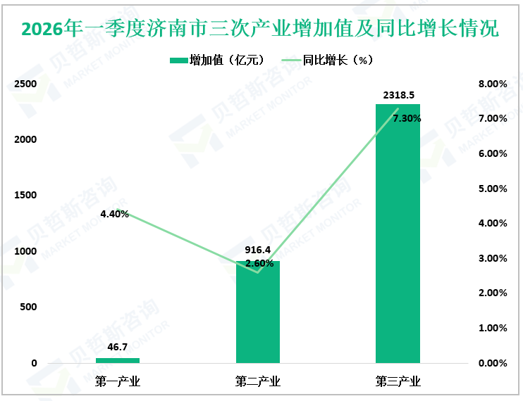 2026年一季度济南市三次产业增加值及同比增长情况