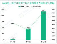 2026年一季度济南市地区生产总值为3281.5亿元，同比增长5.9%