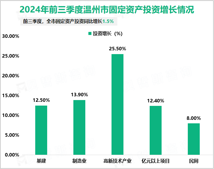 2024年前三季度温州市固定资产投资增长情况