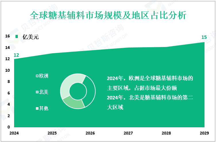 全球糖基辅料市场规模及地区占比分析