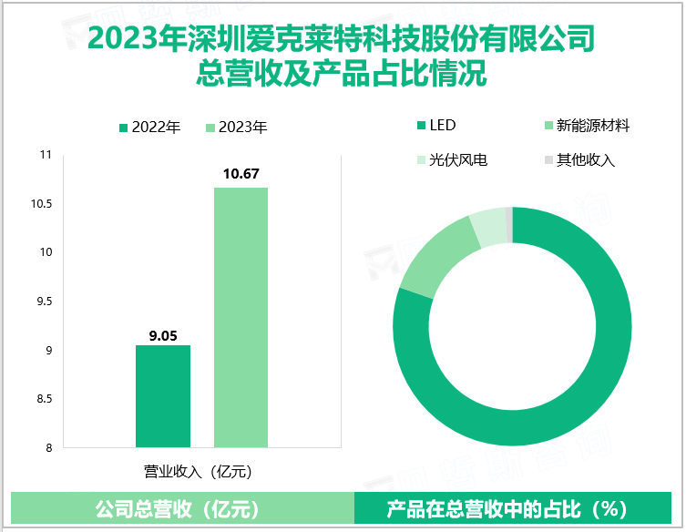 2023年深圳爱克莱特科技股份有限公司总营收及产品占比情况