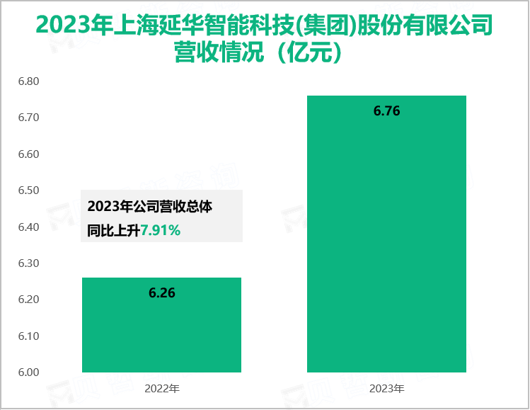 2023年上海延华智能科技(集团)股份有限公司营收情况（亿元）