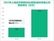 延华智能作为智慧城市领域持续拓展耕耘的高科技企业，其营收在2023年为6.76亿元

