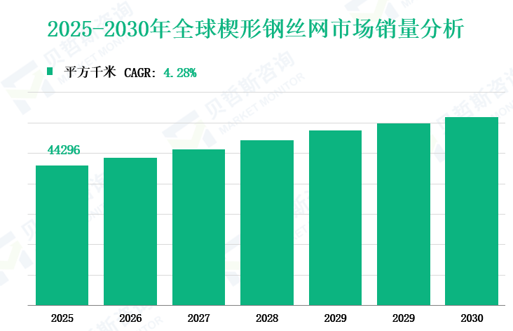2025-2030年全球楔形钢丝网市场销量分析