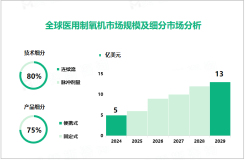 2024年全球医用制氧机市场规模达5亿美元，便携式产品市场占比达75%

