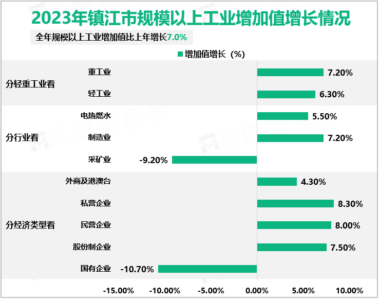 2023年镇江市规模以上工业增加值增长情况