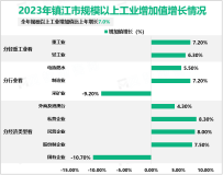 2023年镇江市规模以上工业增加值比上年增长7.0%