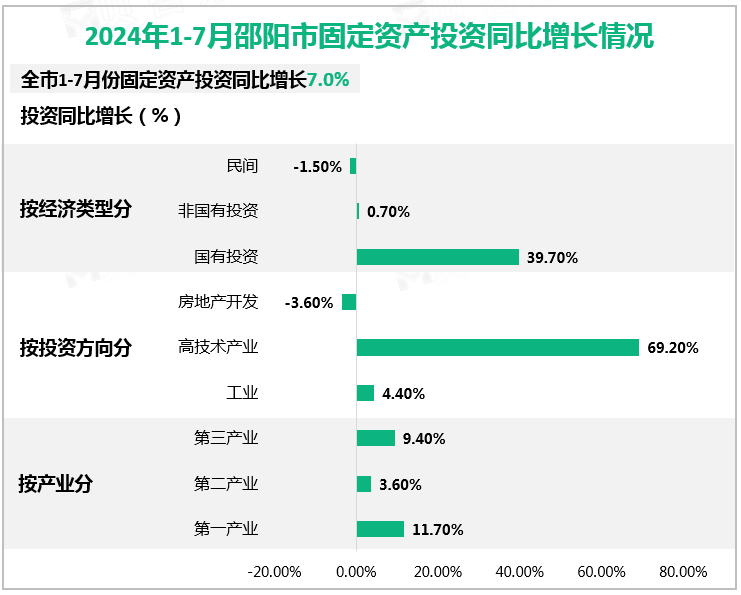 2024年1-7月邵阳市固定资产投资同比增长情况