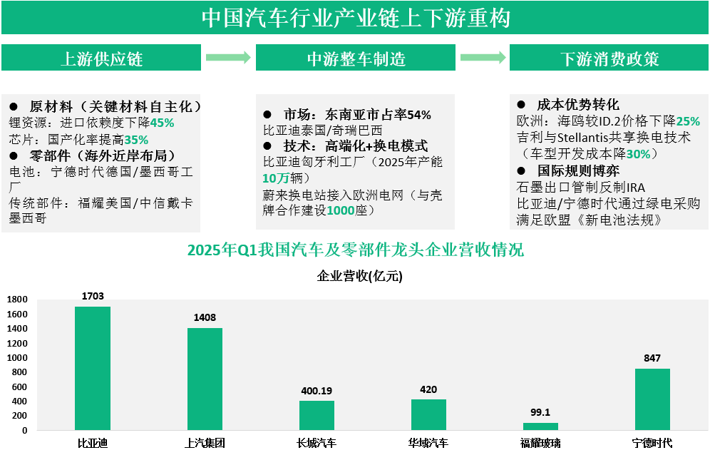 中国汽车行业产业链上下游重构