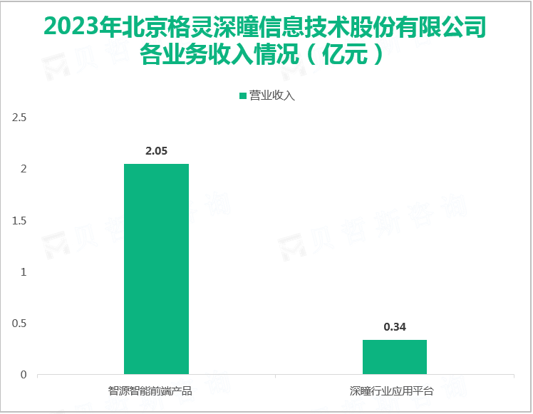 2023年北京格灵深瞳信息技术股份有限公司各业务收入情况（亿元）