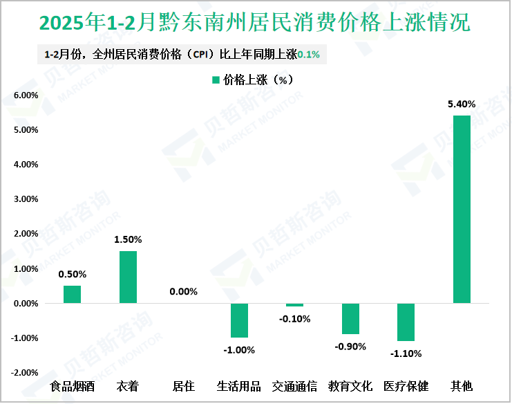 2025年1-2月黔东南州居民消费价格上涨情况