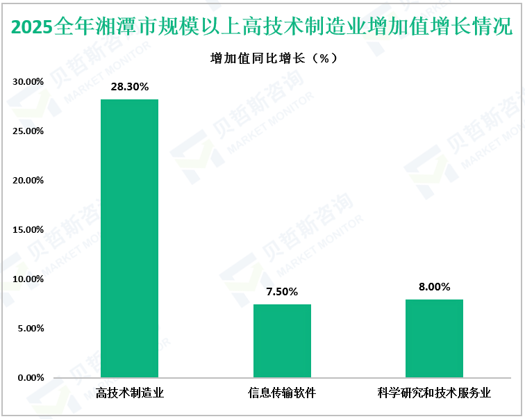 2025全年湘潭市规模以上高技术制造业增加值增长情况