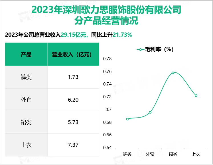 2023年深圳歌力思服饰股份有限公司分产品经营情况