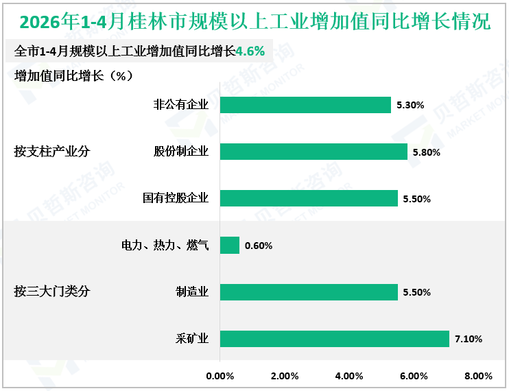 2026年1-4月桂林市规模以上工业增加值同比增长情况