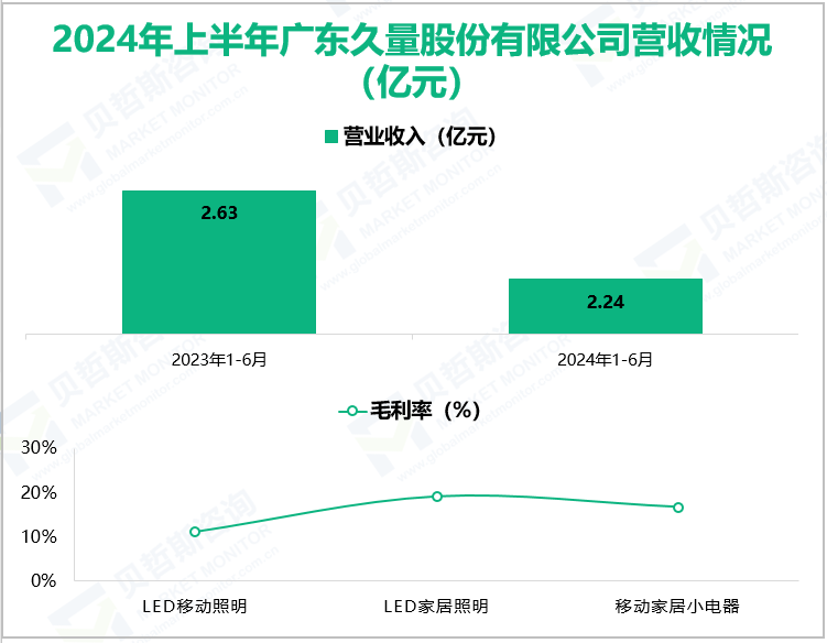 2024年上半年广东久量股份有限公司营收情况(亿元)