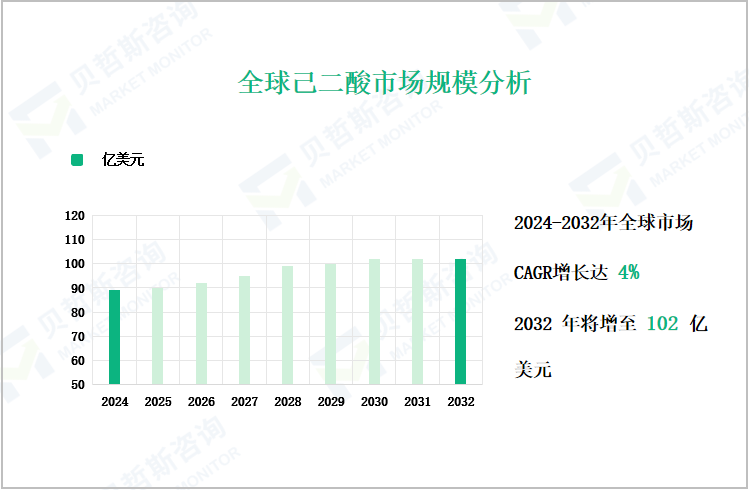 全球己二酸市场规模分析