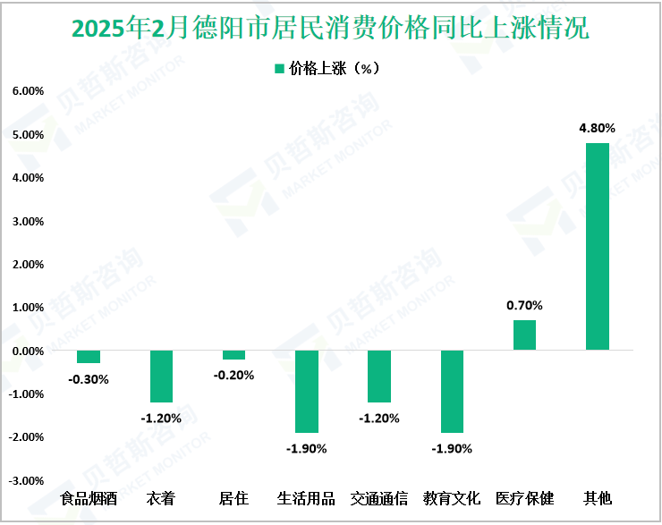 2025年2月德阳市居民消费价格同比上涨情况