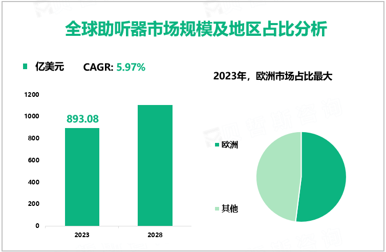 全球助听器市场规模及地区占比分析