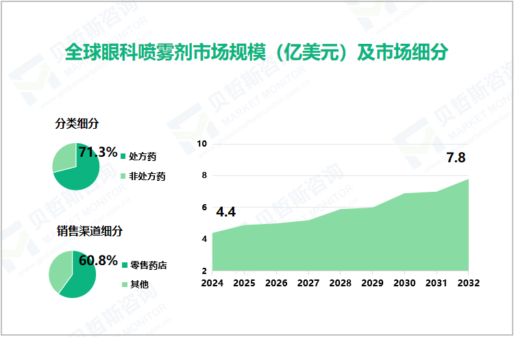 全球眼科喷雾剂市场规模（亿美元）及市场细分