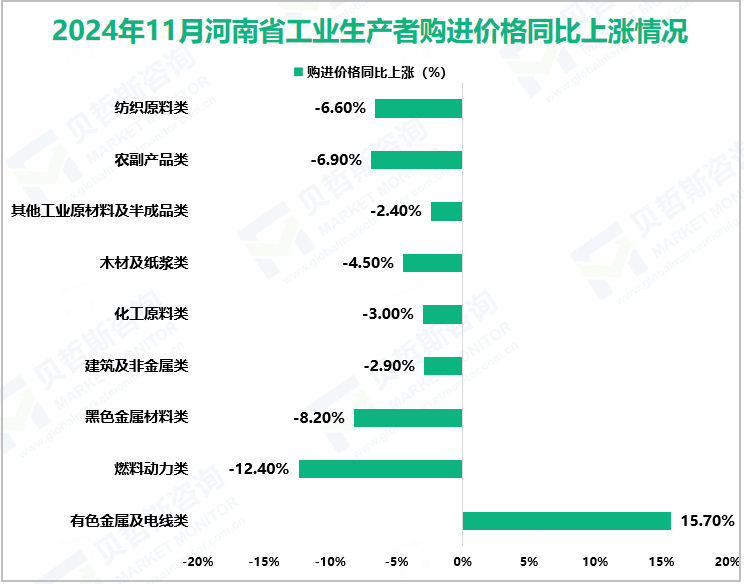 2024年11月河南省工业生产者购进价格同比上涨情况