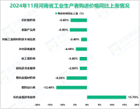 2024年11月河南省工业生产者出厂价格同比下降2.0%