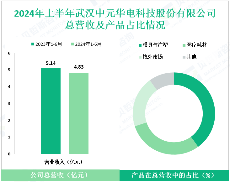 2024年上半年武汉中元华电科技股份有限公司营收情况（亿元）
