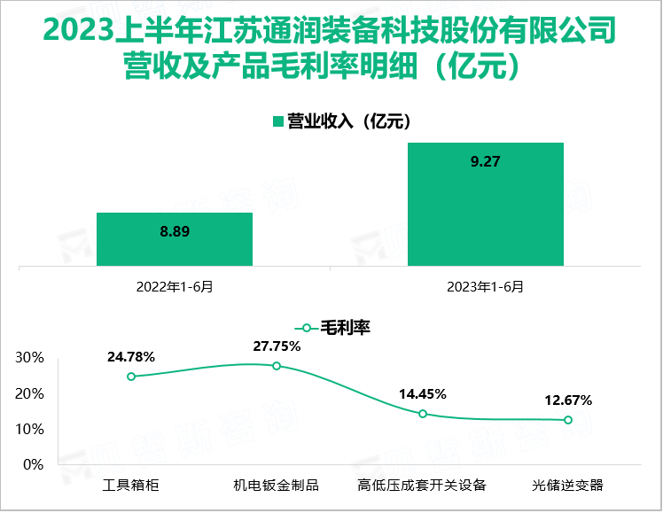 2023上半年江苏通润装备科技股份有限公司 营收及产品毛利率明细（亿元）