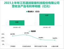 通润装备作为北美工商业光伏行业的领军企业：2023上半年总体营收达到9.27亿元