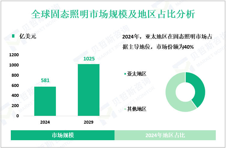 全球固态照明市场规模及地区占比分析