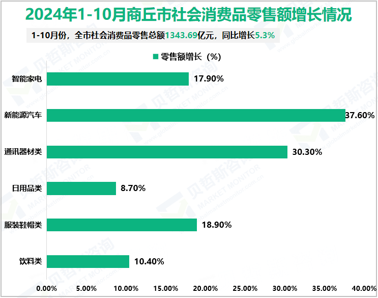 2024年1-10月商丘市社会消费品零售额增长情况