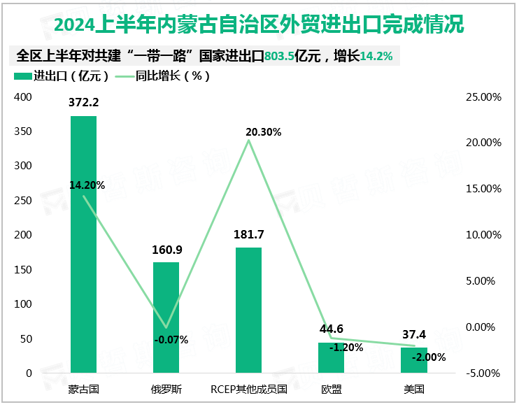 2024上半年内蒙古自治区外贸进出口完成情况