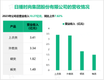 日播时尚是中国早期真正意义上原创性的都市女装品牌之一，其总体营收在2023年达到10.27亿元

