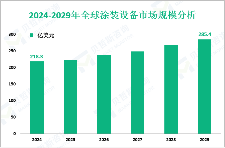 2024-2029年全球涂装设备市场规模分析