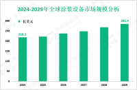 涂装设备行业发展趋势：预计到2029年全球市场规模将达到285.4亿美元