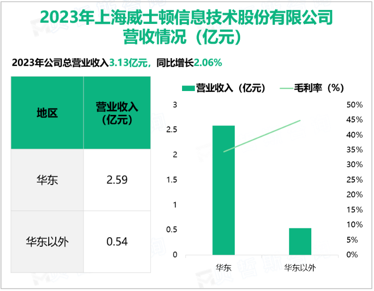 2023年上海威士顿信息技术股份有限公司营收情况(亿元)