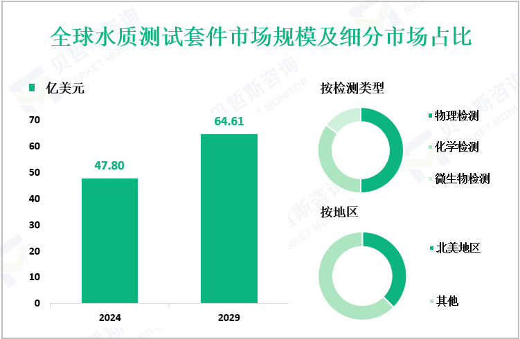 全球水质测试套件市场规模及细分市场占比