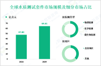 水质测试套件发展概况：2024年全球市场规模为47.80亿美元