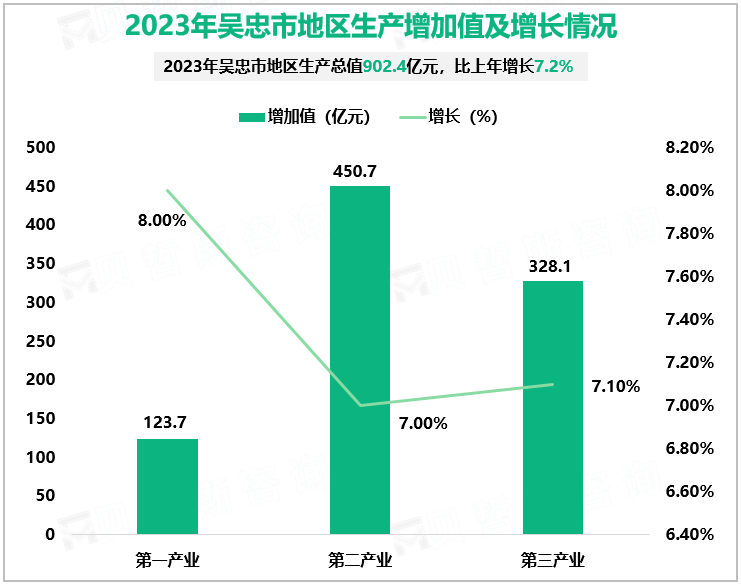 2023年吴忠市地区生产增加值及增长情况