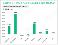 2026年1-4月份安庆市一般公共预算收入76.8亿元，同比下降1.1%