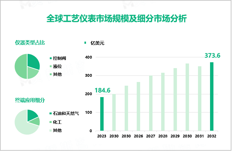 全球工艺仪表市场规模及细分市场分析